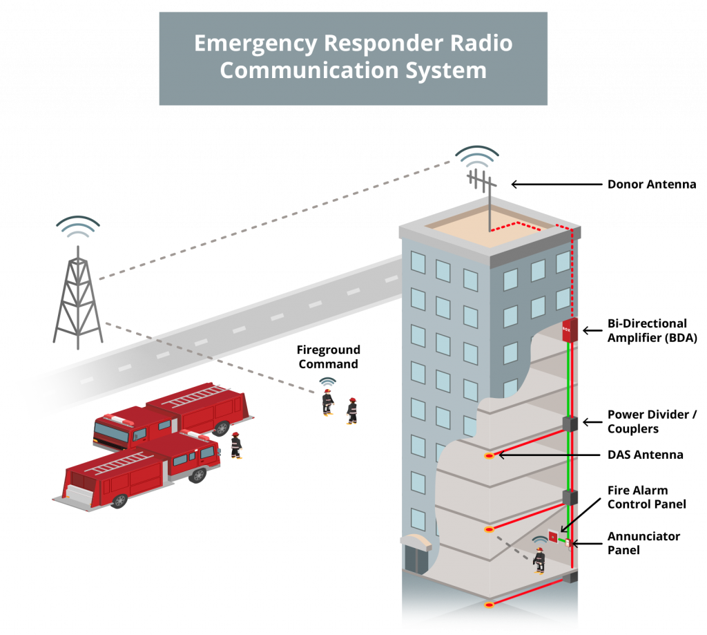 DAS & ERRCS Systems for Apartments / MultiUse Facilities Harris