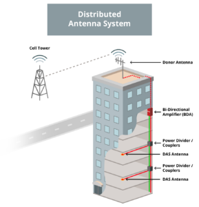 Diagram of distributed antenna systems, which can help fix cellular dead zones