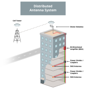 Graphic showing the component pieces of cellular repeater solutions (also known as a DAS system)